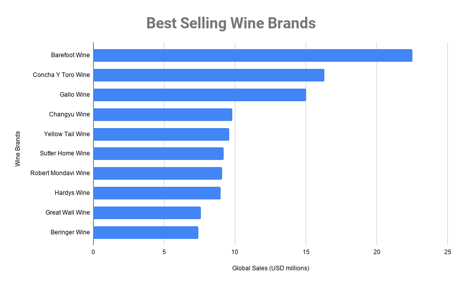 最畅销葡萄酒品牌