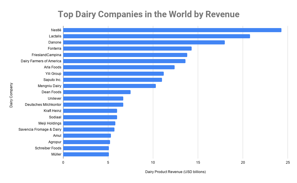 世界上顶级乳制品公司的收入