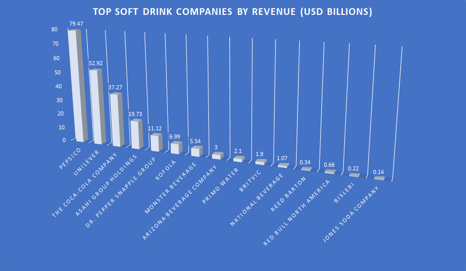 软饮料公司的收入